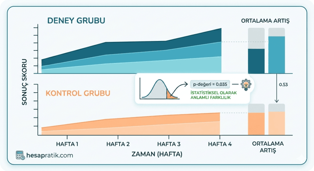 p-degeri-chart görseli